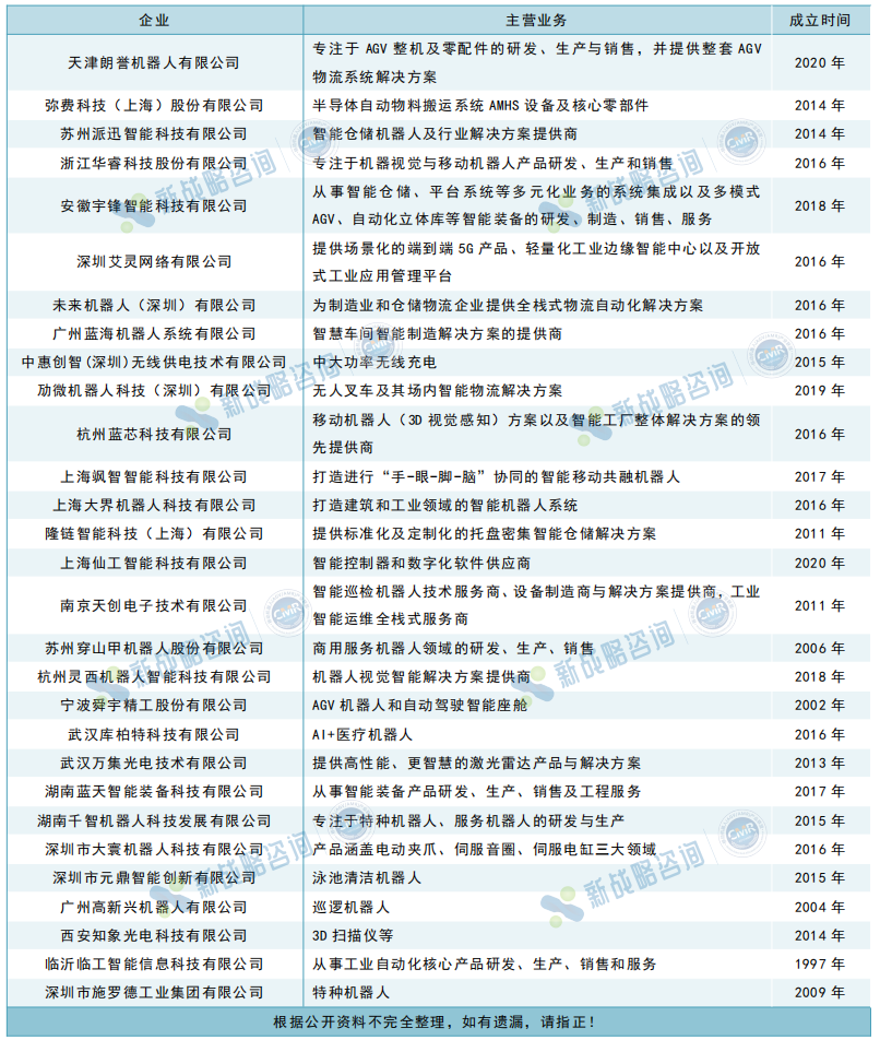 30家移動機(jī)器人產(chǎn)業(yè)鏈企業(yè)新獲評專精特新“小巨人”